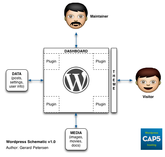 WordPress explanation in one shot